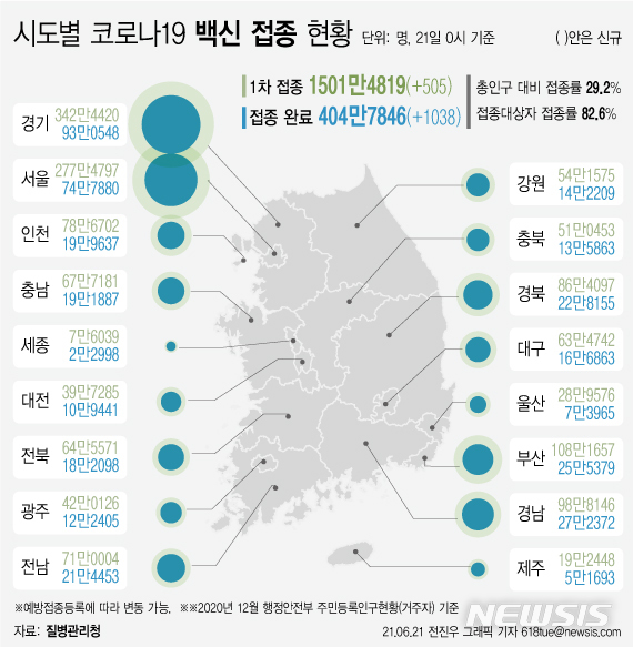 [서울=뉴시스] 21일 코로나19 예방접종 대응 추진단에 따르면 시도별 누적 1차 접종자 수는 경기도가 342만4420명으로 가장 많고, 이어 서울 277만4797명, 부산 108만1657명, 경남 98만8146명 등이다. 대상자별 접종률로는 전남이 87.7%로 가장 높다. (그래픽=전진우 기자) 618tue@newsis.com