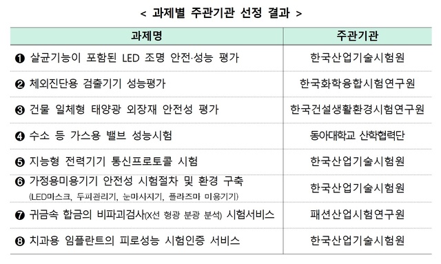 국가기술표준원이 시험인증기관들이 제안한 연구·개발(R&D) 계획서를 종합 평가해 선정한 과제별 주관기관. (자료=국가기술표준원 제공) *재판매 및 DB 금지