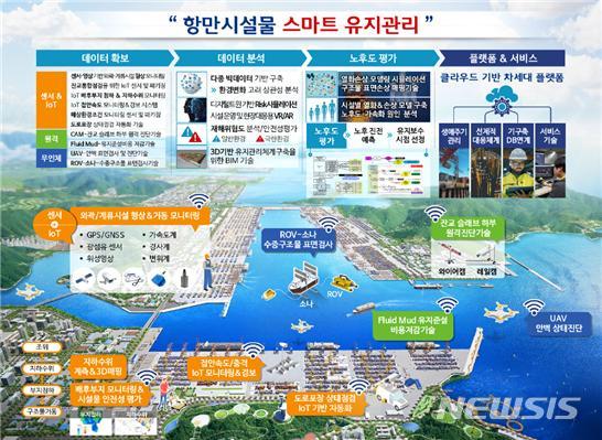 [서울=뉴시스] ICT기반 항만인프라 스마트 재해대응 기술개발 R&D 개요도.