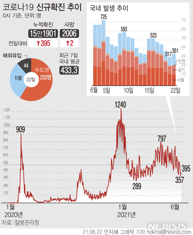 [서울=뉴시스] 주말 검사량 감소 영향 속에 코로나19 하루 신규 확진자 수가 이틀 연속 400명대를 밑돌았다. 신규 국내 발생 확진자는 351명, 해외 유입 확진자는 44명이다. (그래픽=안지혜 기자)  hokma@newsis.com