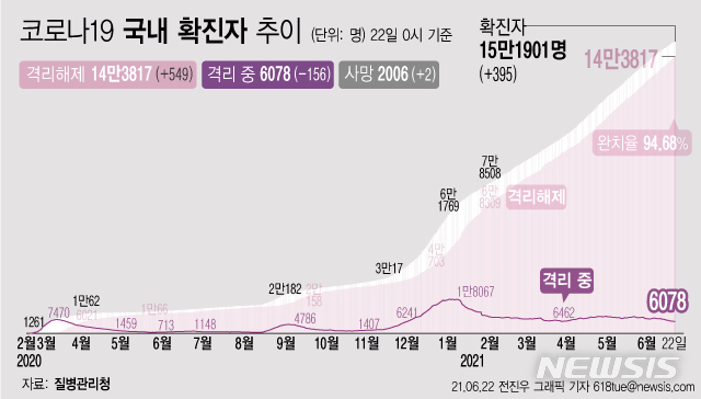 [서울=뉴시스] 22일 0시 기준 코로나19 누적 확진자는 전날 0시 이후 395명 늘어난 15만1901명이다. 사망자는 2명이 증가해 누적 2006명으로 집계됐다. 현재 격리돼 치료 중인 환자는 156명 감소해 총 6078명이다. (그래픽=전진우 기자) 618tue@newsis.com