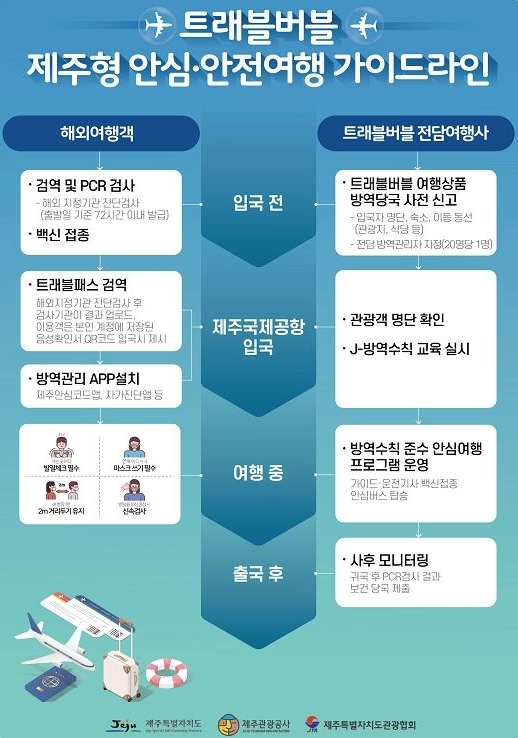 [제주=뉴시스] 제주형 안심 안전여행 가이드라인. (사진=제주도 제공) *재판매 및 DB 금지