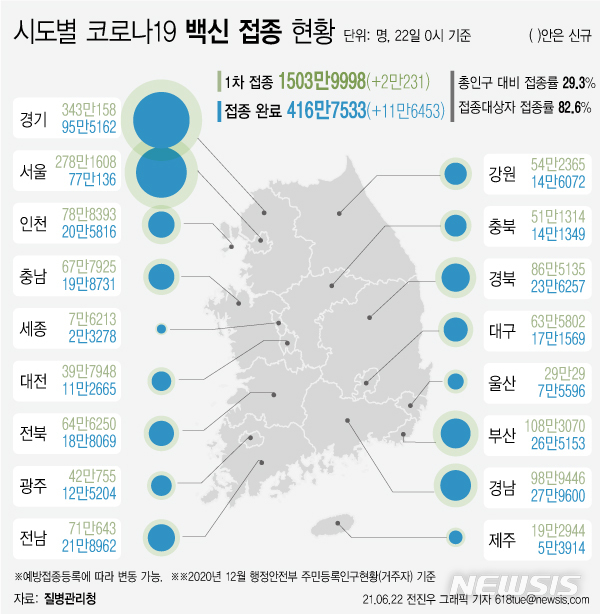 [서울=뉴시스] 22일 코로나19 예방접종 대응 추진단에 따르면 시도별 누적 1차 접종자 수는 경기도가 343만158명으로 가장 많고, 이어 서울 278만1608명, 부산 108만3070명, 경남 98만9446명 등이다. 대상자별 접종률로는 전남이 87.7%로 가장 높다. (그래픽=전진우 기자) 618tue@newsis.com