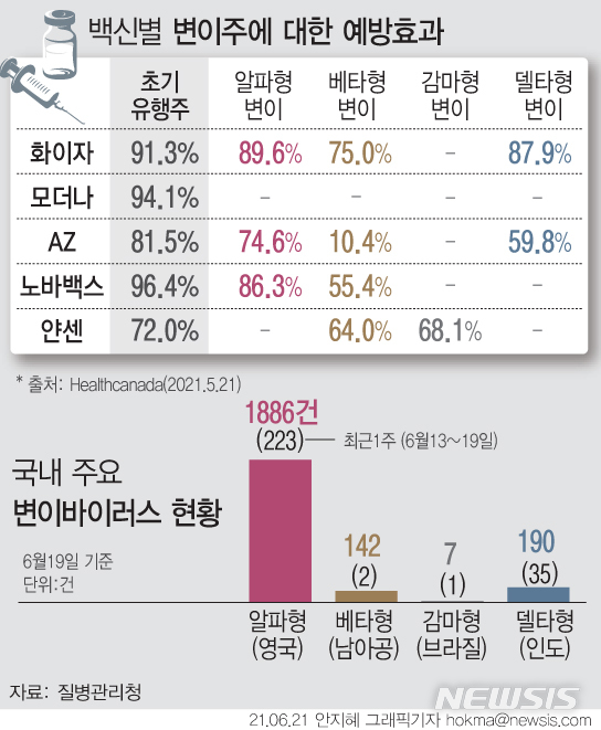 [서울=뉴시스] 최근 1주(13일~19일) 추가로 확인된 변이 바이러스 확진자는 261명이다. 정부는 백신 접종을 통해 변이 바이러스도 충분히 예방할 수 있다는 입장이다. 질병관리청에 따르면 영국의 경우 신규 확진자의 90% 이상이 델타형 변이 확진자로 이 중 89.6%가 2차 접종을 완료하지 않았고 65%는 접종을 한 번도 받지 않았다. (그래픽=안지혜 기자)  hokma@newsis.com