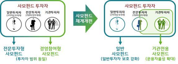10월부터 일반-기관 사모펀드 나뉜다…투자자 100인으로 확대