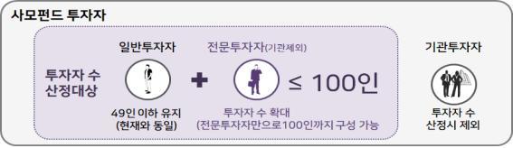 10월부터 일반-기관 사모펀드 나뉜다…투자자 100인으로 확대