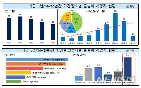[세종=뉴시스] 최근 5년(2016~2020년)간 물놀이 사망자 현황. (자료= 행정안전부 제공) 2021.06.23.&nbsp; 