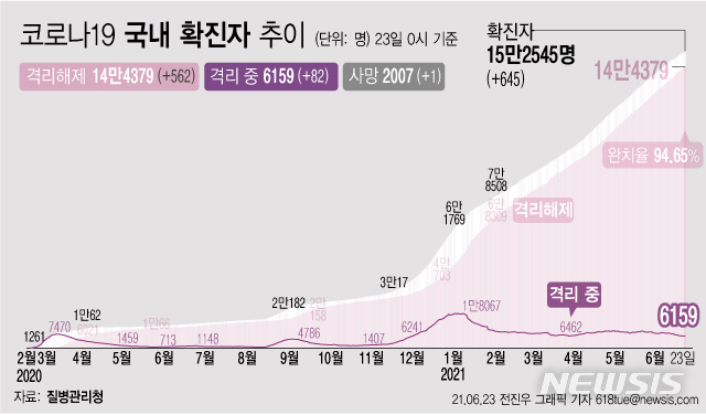 [서울=뉴시스] 23일 0시 기준 코로나19 누적 확진자는 전날 0시 이후 645명 늘어난 15만2545명이다. 사망자는 1명이 증가해 누적 2007명으로 집계됐다. 현재 격리돼 치료 중인 환자는 82명 증가해 총 6159명이다. (그래픽=전진우 기자)&nbsp; 618tue@newsis.com 
