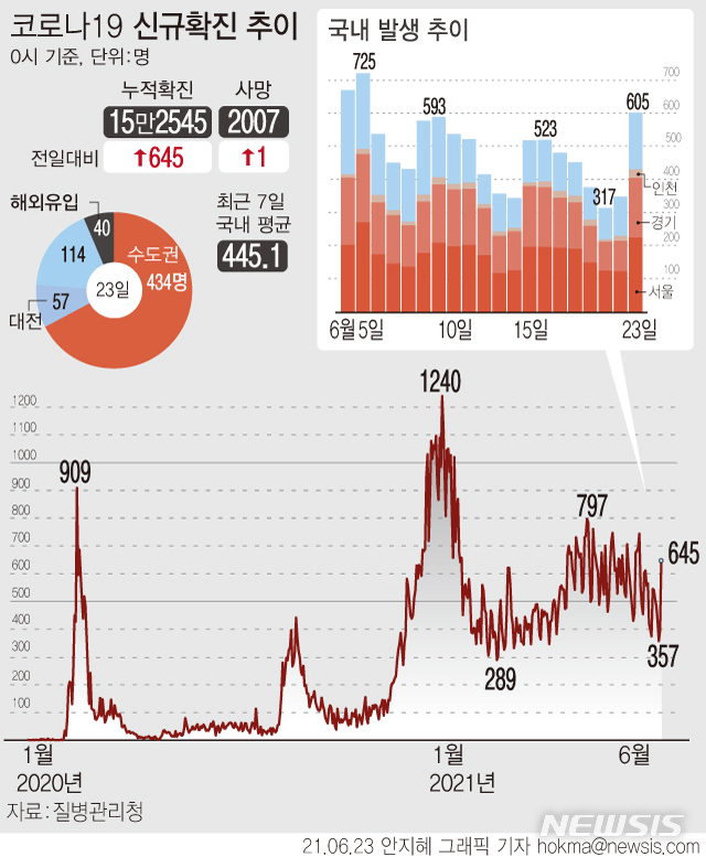 [서울=뉴시스] 23일 0시 기준 누적 코로나19 확진자는 전날보다 645명 증가한 15만2545명이다. 국내 발생 확진자는 605명, 해외 유입 확진자는 40명이다. (그래픽=안지혜 기자)&nbsp; hokma@newsis.com
