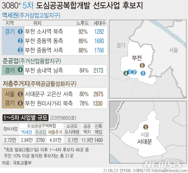 [서울=뉴시스] 국토교통부는 23일 3080+ 대도시권 주택공급방안(2·4 공급대책) 관련 도심 공공주택복합사업의 5차 선도사업 후보지로 서울 1곳과 부천 5곳 등 총 6곳을 추가로 선정했다고 23일 밝혔다. (그래픽=안지혜 기자) hokma@newsis.com