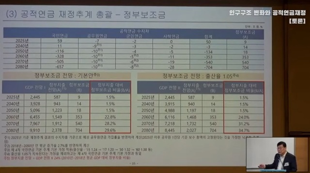 [서울=뉴시스] 이창수 숭실대 정보통계보험수리학과 교수가 지난 3일 '인구 오너스시대의 노후소득보장과 연금 산업 발전방향' 춘계학술대회에서 제시한 공적연금 재정추계. (사진=유튜브 캡처). 2021.06.23. photo@newsis.com *재판매 및 DB 금지