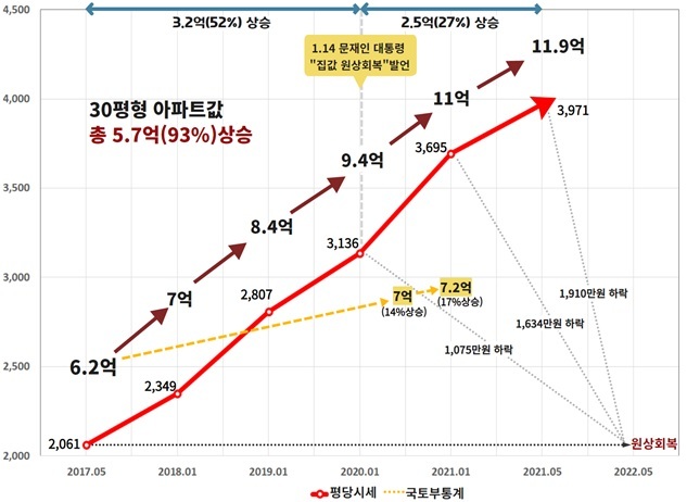 [서울=뉴시스] = 경제정의실천시민연합이 23일 밝힌 2017년 5월부터 올해 5월까지 서울 아파트의 평당 시세를 나타낸 그래프. (사진=경실련 제공) 2021.06.23. *재판매 및 DB 금지