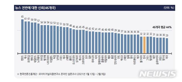 [서울=뉴시스] '미디어 이슈' 7권 4호 '한국, 뉴스 전반 신뢰도 조사 대상 46개국 중 공동 38위' (사진=한국언론진흥재단 제공) 2021.06.23. photo@newsis.com