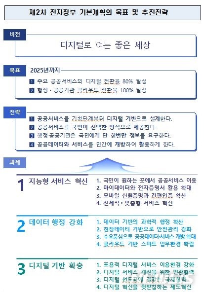 [세종=뉴시스] 제2차 전자정부 기본계획의 목표 및 추진전략. (자료= 행정안전부 제공) 2021.06.23.