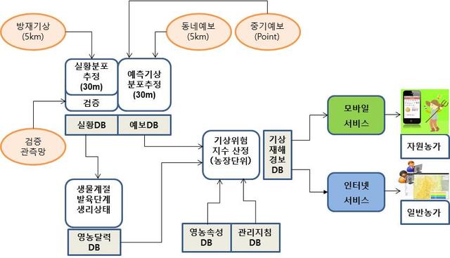 농진청, 2027년까지 농장 맞춤형 기상재해 경보 전국 확대