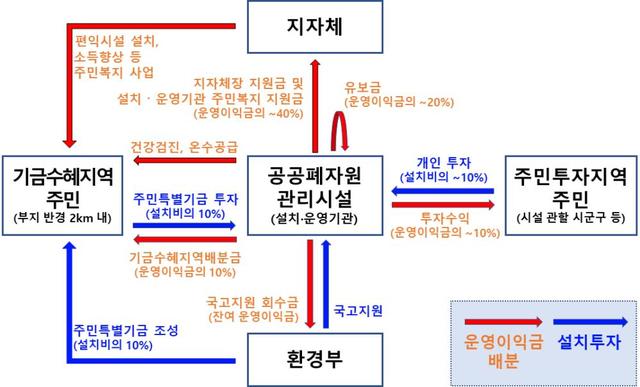 [서울=뉴시스] 공공폐자원관리시설 설치 투자 및 운영 이익금 배분 개요. (자료=환경부 제공). 2021.06.23. photo@newsis.com *재판매 및 DB 금지