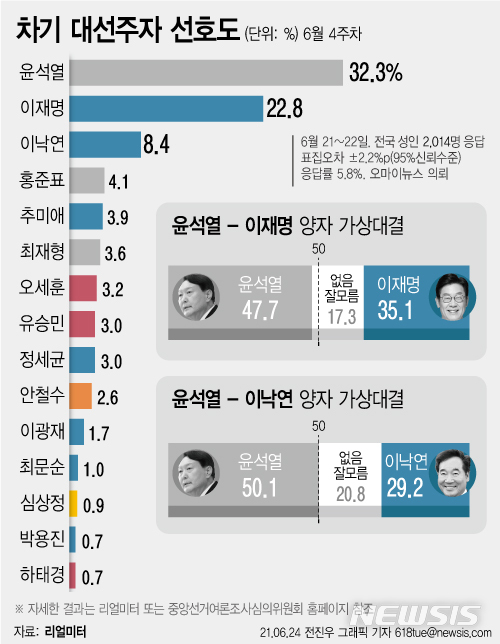 [서울=뉴시스] 24일 여론조사 전문기관 리얼미터가 오마이뉴스의뢰로 여야 주요 정치인 15인을 대상으로 한 6월 4주차 차기대선주자 선호도 조사를 실시한 결과, 윤석열 전 검찰총장은 지난 조사(6월 2주차) 대비 2.8% 포인트 하락한 32.3%를 기록했다. (그래픽=전진우 기자) 618tue@newsis.com