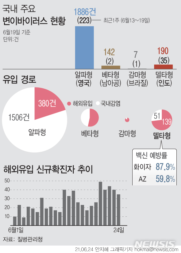 [서울=뉴시스] 현재까지 국내에서 확인된 델타형(인도형) 코로나19 변이 바이러스 확진자는 190명이다. 델타형 변이도 코로나19 백신 접종을 완료할 경우 60~88% 정도의 예방효과를 기대할 수 있지만 국내에서는 접종 완료자가 전 국민의 10%도 되지 않는 상황이다. (그래픽=안지혜 기자)  hokma@newsis.com