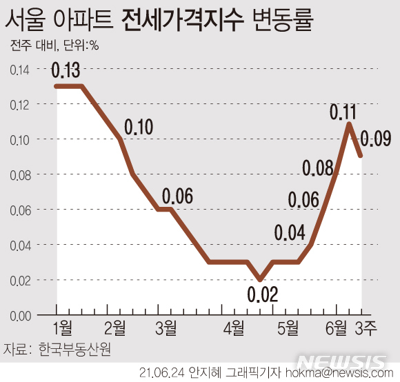 [서울=뉴시스] 24일 한국부동산원이 발표한 6월 셋째 주(21일 기준) 아파트가격 동향에 따르면 서울 전세 가격지수는 0.09% 올라 지난 주 대비 (0.11%) 상승률이 소폭 축소됐다. (그래픽=안지혜 기자)&nbsp; hokma@newsis.com