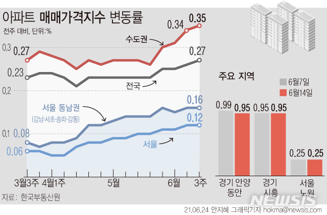 [서울=뉴시스] 서울에선 재건축 단지가, 수도권에선 수도권광역급행철도(GTX) 등 교통 호재가 있는 지역들 위주로 아파트값이 크게 올랐다.24일 한국부동산원이 발표한 6월 21일 기준 전국 주간 아파트 매매가격은 0.27% 상승하며 전주보다 0.01% 포인트 확대됐다. (그래픽=안지혜 기자)  hokma@newsis.com