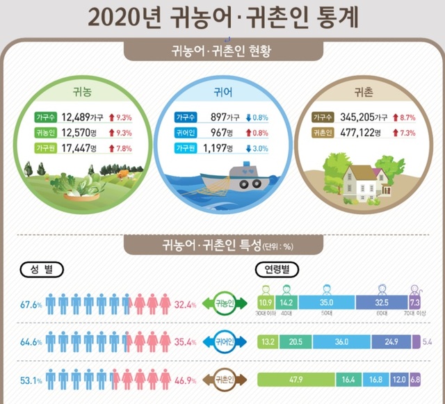 [세종=뉴시스]  통계청 2020년 귀농어·귀촌인 통계. (그림=통계청 제공) *재판매 및 DB 금지