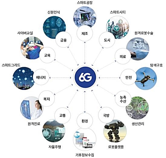 [대전=뉴시스]6G가 활용되는 서비스 사례. *재판매 및 DB 금지