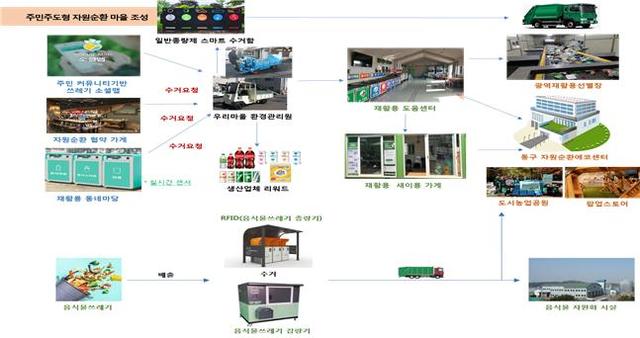 지속가능한 자원순환사회. (사진=광주시) *재판매 및 DB 금지