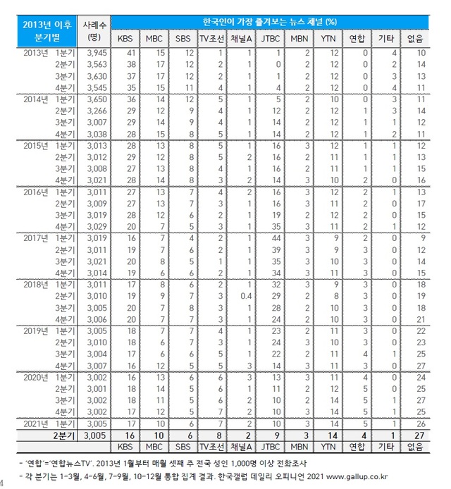 [서울=뉴시스]한국갤럽, '한국인이 즐겨보는 뉴스채널 - 2021년 2분기' 조사 결과 캡처. 2021..06.24.&nbsp; photo@newsis.com *재판매 및 DB 금지