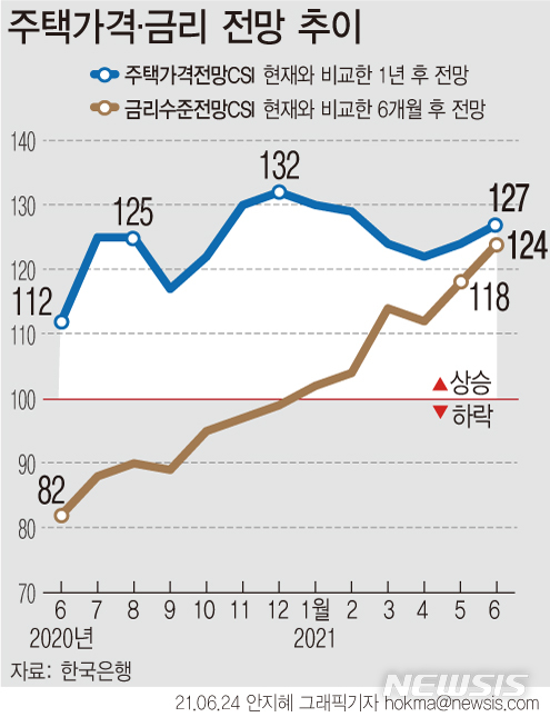 [서울=뉴시스] 24일 한국은행이 발표한 '2021년 6월 소비자동향조사 결과'에 따르면 주택가격전망지수는 127로 전월보다 3포인트 오르는 등 3개월 연속 오름세를 보였다. 금리수준전망지수도 124로 전월대비 6포인트 상승했다. (그래픽=안지혜 기자)&nbsp; hokma@newsis.com 