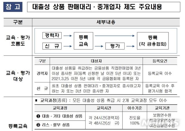 여신협회, '대출성 상품 판매대리·중개업자 등록교육'