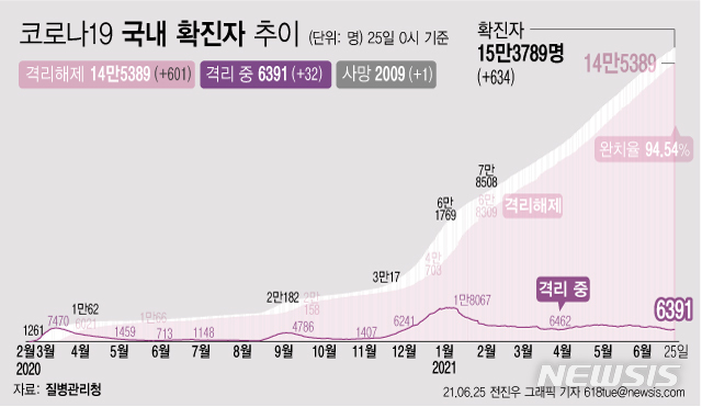 [서울=뉴시스] 25일 0시 기준 코로나19 누적 확진자는 전날 0시 이후 634명 늘어난 15만3789명이다. 사망자는 1명이 증가해 누적 2009명으로 집계됐다. 현재 격리돼 치료 중인 환자는 32명 증가해 총 6391명이다. (그래픽=전진우 기자) 618tue@newsis.com