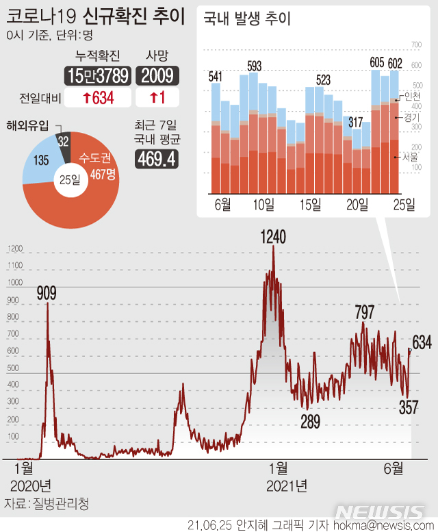 [서울=뉴시스] 25일 0시 기준 코로나19 신규 국내 발생 확진자는 602명, 해외 유입 확진자는 32명이다. 사망자는 1명 늘어 누적 2009명이다. (그래픽=안지혜 기자)  hokma@newsis.com 