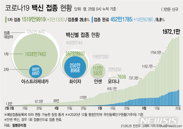 [서울=뉴시스] 25일 0시 기준 하루 3만1320명이 코로나19 백신 1차 접종을 받아 1차 접종자는 누적 1519만9919명으로 집계됐다. 주민등록 인구의 29.6%이다. 2차 접종은 452만1785명이 완료했다. (그래픽=전진우 기자) 618tue@newsis.com