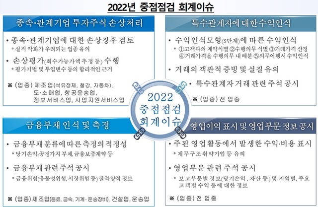 금감원이 선정한 내년 중점점검 4대 회계이슈.(사진 = 금융감독원 제공) photo@newsis.com *재판매 및 DB 금지