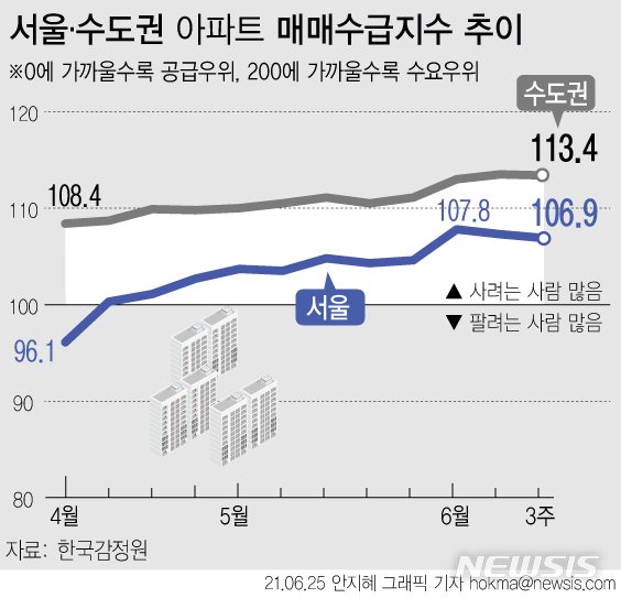 [서울=뉴시스] 25일 한국부동산원 통계에 따르면 이번 주(21일 조사) 서울 아파트 매매수급 지수는 106.9로, 지난주(107.3)보다 0.4포인트(p) 낮아졌다. 2주 연속 하락했지만 여전히 기준선을 웃돌고 있다. (그래픽=안지혜 기자)  hokma@newsis.com