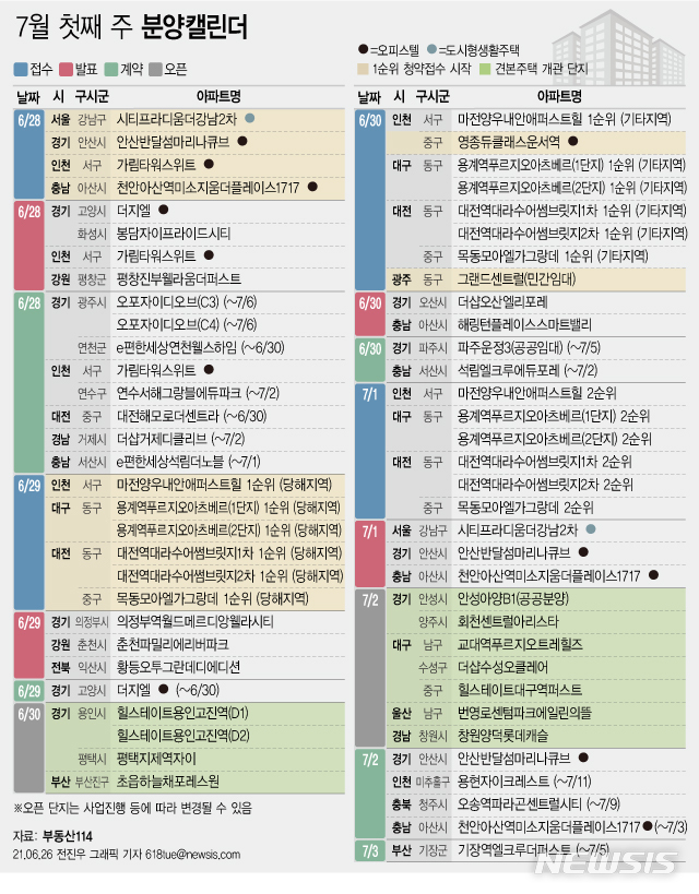 [분양캘린더]7월 첫째 주 6530가구 분양…견본주택 10곳 개관 - 뉴시스