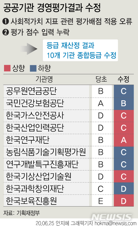 [서울=뉴시스] 정부가 공공기관 경영평가 과정에서 평가배점을 잘못 적용하고, 평가 점수를 입력하지 않는 등의 오류를 범한 것으로 드러났다.결과적으로 22개 기관의 세부 항목 등급이 조정되면서, 국민건강보험공단, 공무원연금공단, 한국가스안전공사 등 10개 공공기관의 등급이 상향 또는 하향 조정됐다. (그래픽=안지혜 기자) hokma@newsis.com