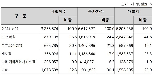 [서율=뉴시스] 소상공인 업종별 사업체수 비중. 2021.06.27 (표=소진공 제공) *재판매 및 DB 금지