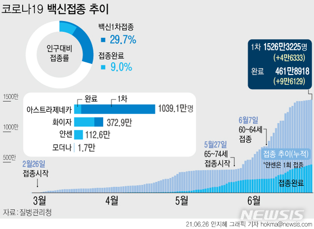 [서울=뉴시스] 26일 0시 기준 하루 신규 접종자는 1차 4만6333명, 접종 완료자는 9만6129명이다. 전체 인구(5134만9116명·2020년 12월 주민등록 거주자 인구)의 약 29.7%가 1차 접종을 받았다. 접종 완료는 452만2789명으로 전 국민의 9.0%다.  (그래픽=안지혜 기자)  hokma@newsis.com