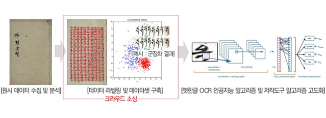 [안동=뉴시스] 옛한글 데이터 구축 과정. (사진=경북도 제공) 2021.06.27 *재판매 및 DB 금지