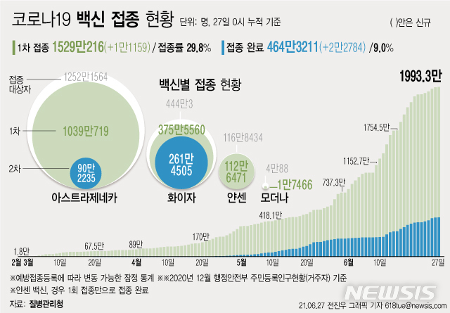 [서울=뉴시스] 27일 0시 기준 하루 1만1159명이 코로나19 백신 1차 접종을 받아 1차 접종자는 누적 1529만216명으로 집계됐다. 주민등록 인구의 29.8%이다. 2차 접종은 464만3211명이 완료했다. (그래픽=전진우 기자) 618tue@newsis.com