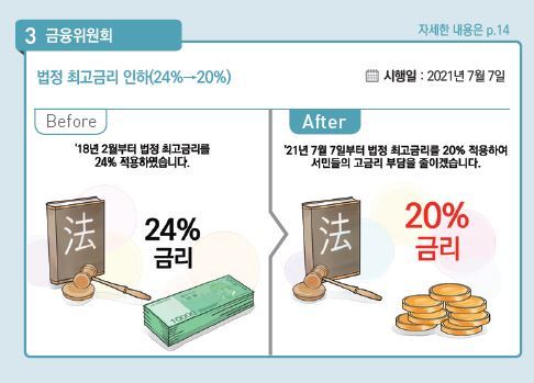 [하반기 달라지는 것]내달 7일부터 법정 최고금리 24→20%로 