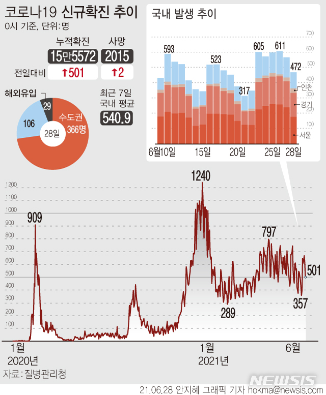 [서울=뉴시스] 코로나19 신규 확진자 수가 주말 검사량 감소 영향 등에 501명으로 6일 만에 600명 아래로 내려왔다. (그래픽=안지혜 기자)  hokma@newsis.com