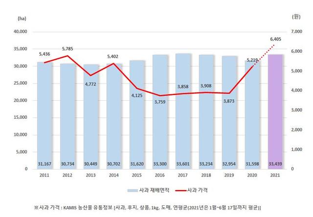 [세종=뉴시스]  연도별 사과 재배면적 및 가격 추이. (자료=통계청 제공) *재판매 및 DB 금지