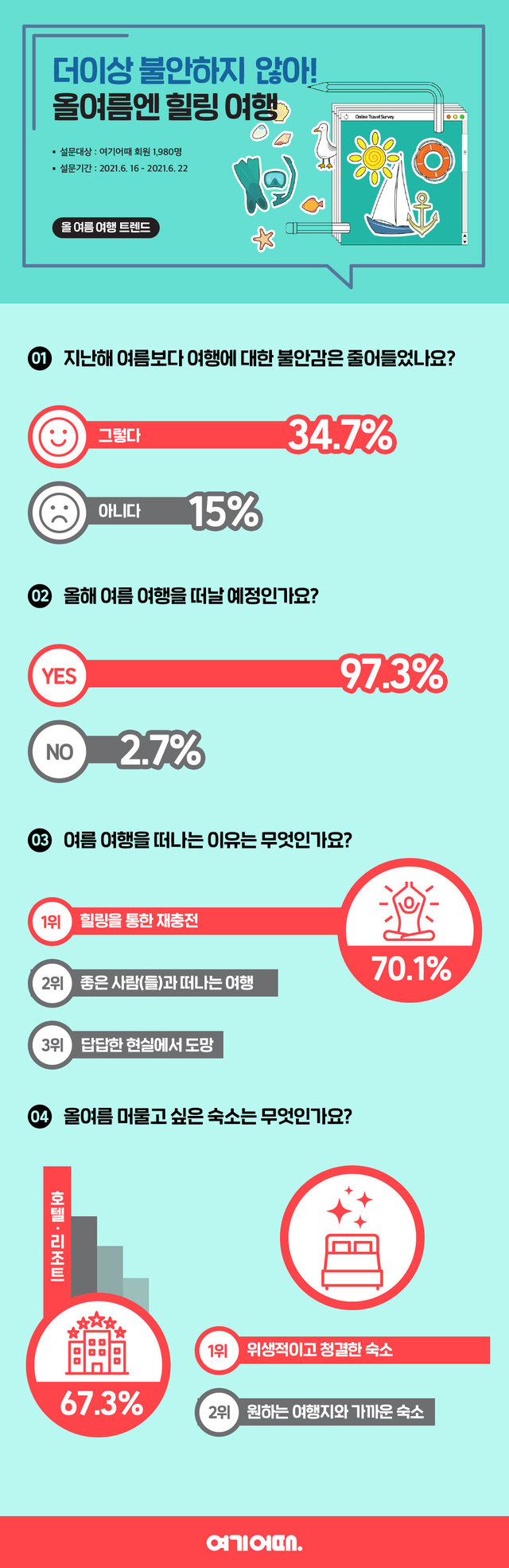 여기어때 고객 35% "여행 불안 감소"…97% "여행 계획"