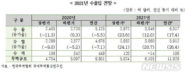 [서울=뉴시스] 2021년 수출입 전망.(표=한국무역협회 제공) 2021.6.28 photo@newsis.com