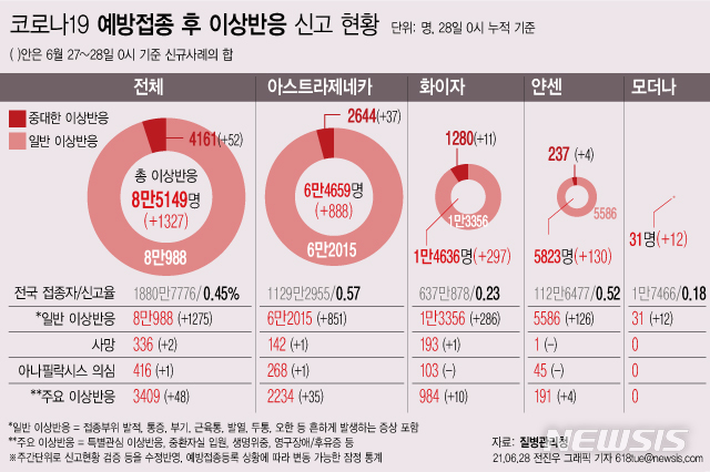 [서울=뉴시스] 28일 0시 기준 코로나19 예방접종 후 이상반응으로 의심돼 신고된 사례는 누적 8만5149건이다. 1·2차 접종 합계 신고율은 아스트라제네카 0.57%, 화이자 0.23%, 얀센 0.52%, 모더나 0.18% 등 누적 0.45%다. 신규 사망 의심 신고는 이틀간 2건이다. (그래픽=전진우 기자) 618tue@newsis.com