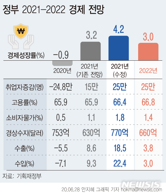 정부, 올해 성장률 3.2→4.2% 상향…11년 만에 최대 전망