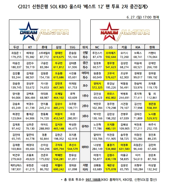 [서울=뉴시스] 2021 신한은행 쏠 KBO 올스타전 베스트 12 선정 팬 투표 2차 중간 집계 결과. (사진 = KBO 제공) *재판매 및 DB 금지