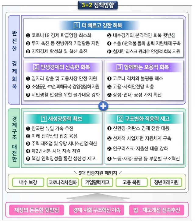 [세종=뉴시스]  2021년 하반기 경제정책방향. (자료=기획재정부 제공) *재판매 및 DB 금지